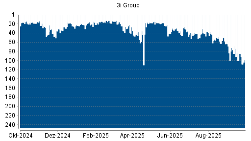 BOTSI®-Advisor Hochstufung 3I Group von Rang 23 auf Rang 11