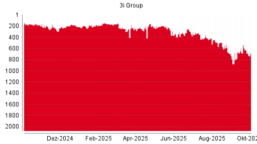 BOTSI®-Advisor Abstufung 3I Group von Rang 609 auf Rang 696