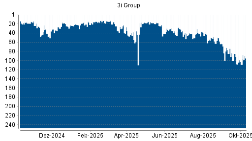 BOTSI®-Advisor Abstufung 3i Group von Rang 84 auf ... BOTSI®-Advisor Abstufung 3i Group von Rang 84 auf ...