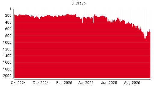 BOTSI®-Advisor Hochstufung 3I Group von Rang 656 auf Rang 617