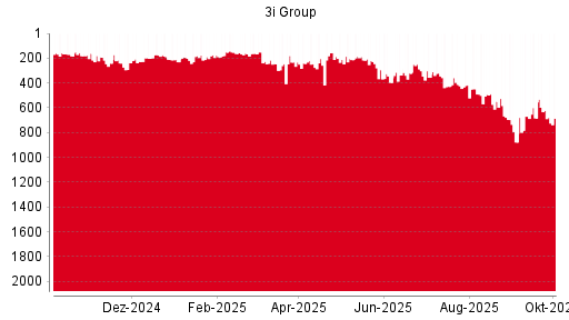 BOTSI®-Advisor Hochstufung 3I Group von Rang 678 auf Rang 621