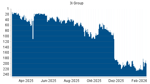 BOTSI®-Advisor Abstufung 3i Group von Rang 194 auf ...