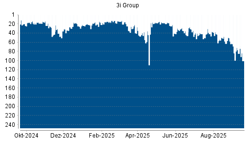 BOTSI®-Advisor Abstufung 3I Group von Rang 18 auf ...