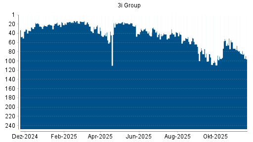 BOTSI®-Advisor Abstufung 3i Group von Rang 78 auf ...