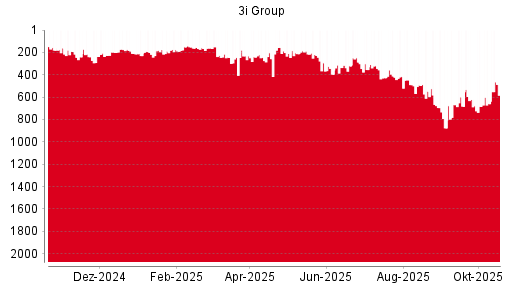BOTSI®-Advisor Abstufung 3I Group von Rang 80 auf Rang 99