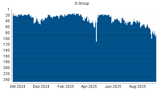 BOTSI®-Advisor Abstufung 3I Group von Rang 58 auf Rang 84