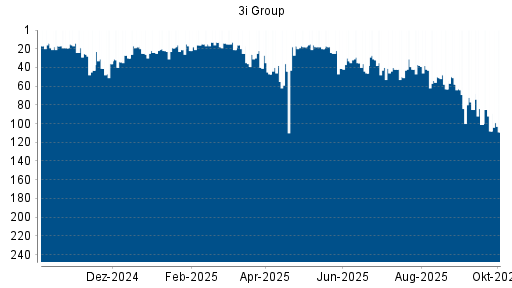 BOTSI®-Advisor Hochstufung 3I Group von Rang 30 auf Rang 21