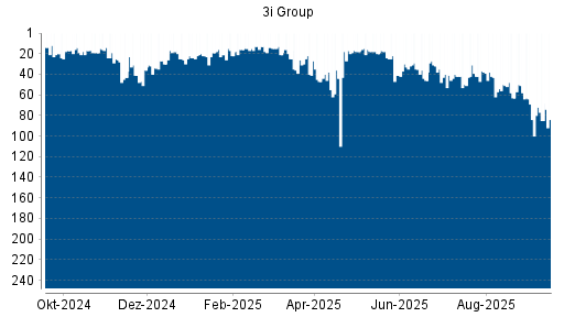 BOTSI®-Advisor Abstufung 3I Group von Rang 58 auf Rang 84