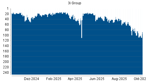 BOTSI®-Advisor belässt 3I Group weiter auf Rang 7
