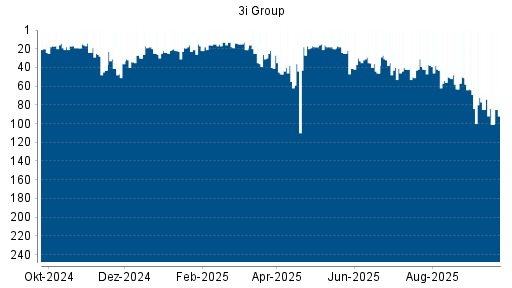 BOTSI®-Advisor Abstufung 3I Group von Rang 9 auf Rang 19