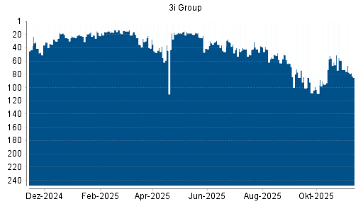 BOTSI®-Advisor Abstufung 3I Group von Rang 25 auf ...