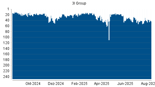 BOTSI®-Advisor Hochstufung 3I Group von Rang 44 auf ...