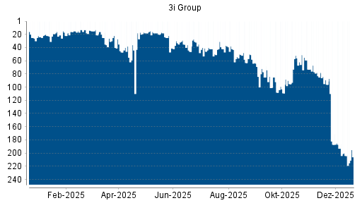 BOTSI®-Advisor Abstufung 3I Group von Rang 14 auf Rang 17
