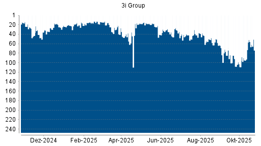 BOTSI®-Advisor Hochstufung 3i Group von Rang 52 auf ...