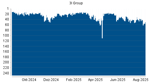 BOTSI®-Advisor Hochstufung 3I Group von Rang 47 auf ...