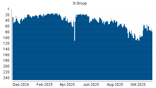 BOTSI®-Advisor Abstufung 3I Group von Rang 40 auf ...