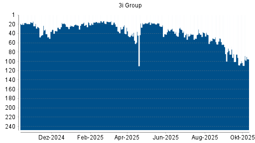 BOTSI®-Advisor Abstufung 3I Group von Rang 81 auf Rang 108 BOTSI®-Advisor Abstufung 3I Group von Rang 81 auf Rang 108