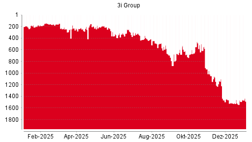 BOTSI®-Advisor Abstufung 3I Group von Rang 642 auf Rang 645