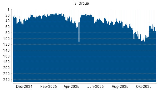 BOTSI®-Advisor Abstufung 3i Group von Rang 51 auf ...