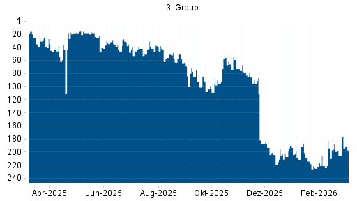 BOTSI®-Advisor Hochstufung 3I Group von Rang 46 auf ...