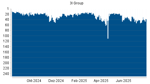 BOTSI®-Advisor Hochstufung 3I Group von Rang 39 auf ...