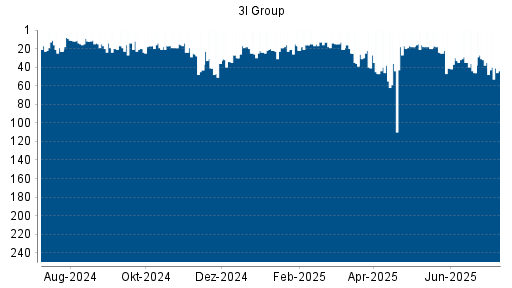 BOTSI®-Advisor Abstufung 3I Group von Rang 32 auf ...