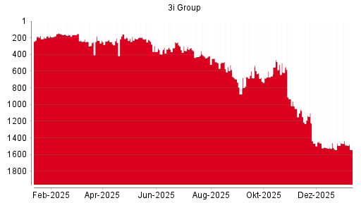 BOTSI®-Advisor Abstufung 3I Group von Rang 598 auf Rang 632