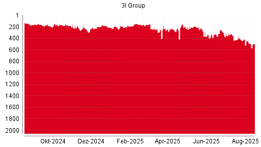 BOTSI®-Advisor Hochstufung 3I Group von Rang 545 auf Rang 499