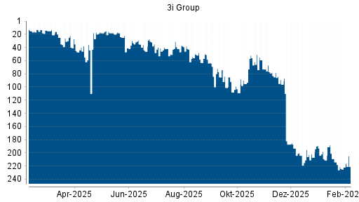 BOTSI®-Advisor Hochstufung 3i Group von Rang 204 auf ...