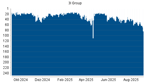 BOTSI®-Advisor Abstufung 3I Group von Rang 58 auf Rang 84