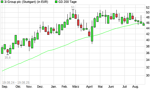 3I Group-Aktie unter 200-Tage-Linie