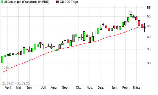 3I Group-Aktie unter 100-Tage-Linie