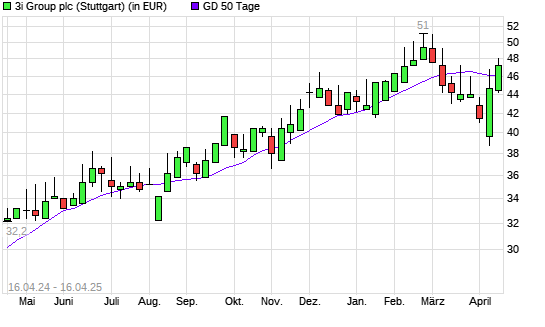 3I Group-Aktie über 50-Tage-Linie