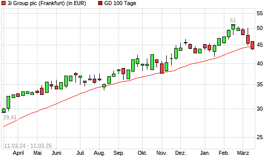 3I Group-Aktie unter 100-Tage-Linie