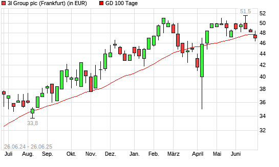 3I Group-Aktie unter 100-Tage-Linie