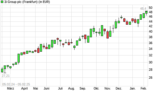 3I Group-Aktie mit neuem All-Time-High