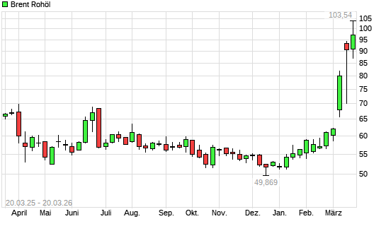 Brent Rohöl mit neuem 3-Jahres-Hoch