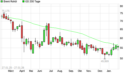 Brent Rohöl &uuml;ber 200-Tage-Linie