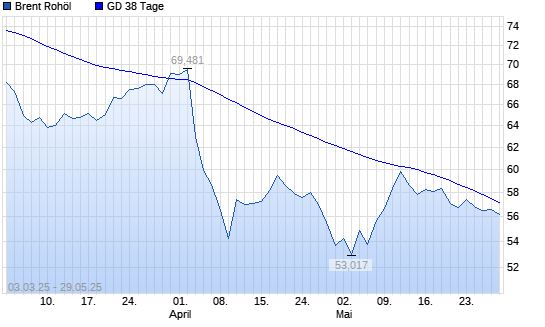 Brent Rohöl über 38-Tage-Linie