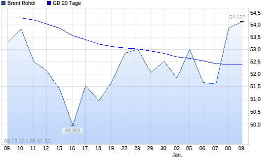 Brent Rohöl &uuml;ber 20-Tage-Linie