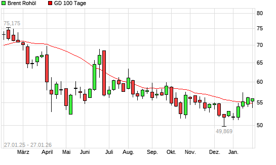 Brent Rohöl &uuml;ber 100-Tage-Linie