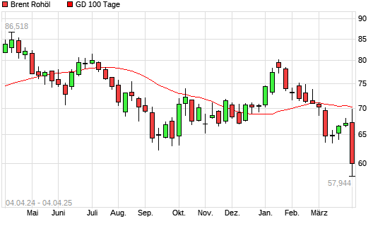 Brent Rohöl unter 100-Tage-Linie