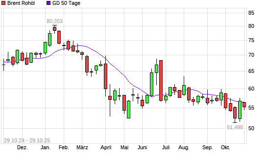 Brent Rohöl unter 50-Tage-Linie