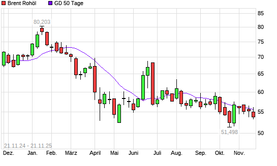 Brent Rohöl unter 50-Tage-Linie