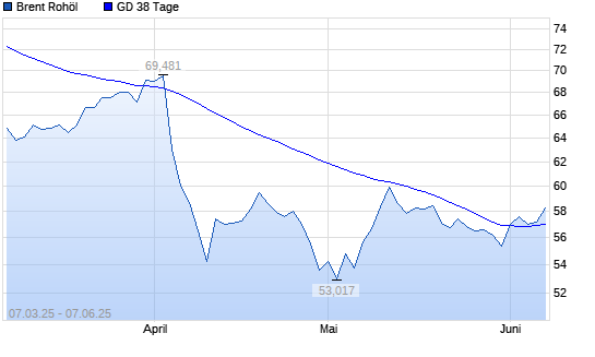 Brent Rohöl über 38-Tage-Linie