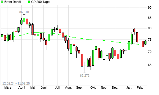 Brent Rohöl über 200-Tage-Linie