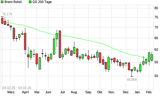 Brent Rohöl &uuml;ber 200-Tage-Linie