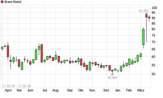 Brent Rohöl mit neuem 12-Monats-Hoch
