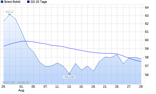 Brent Rohöl &uuml;ber 20-Tage-Linie