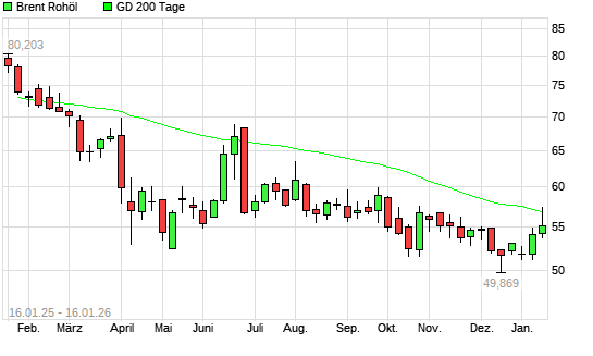 Brent Rohöl &uuml;ber 200-Tage-Linie